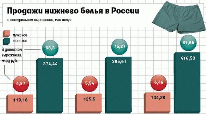 Статистика продажи нижнего белья в России