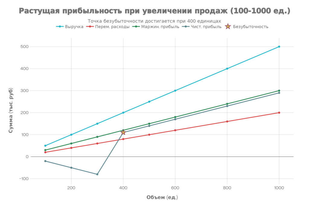 Анализ безубыточности: точка безубыточности при 350-380 единиц в месяц