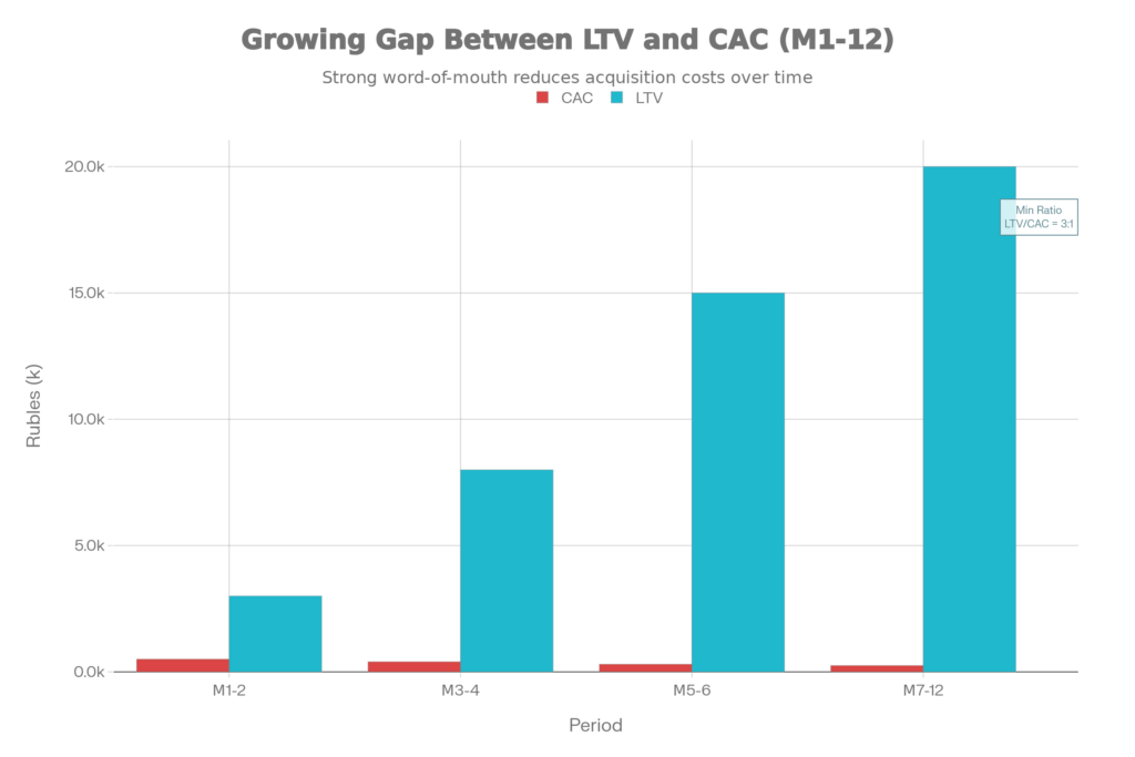 Экономика привлечения клиентов: CAC падает, LTV растет, соотношение улучшается
