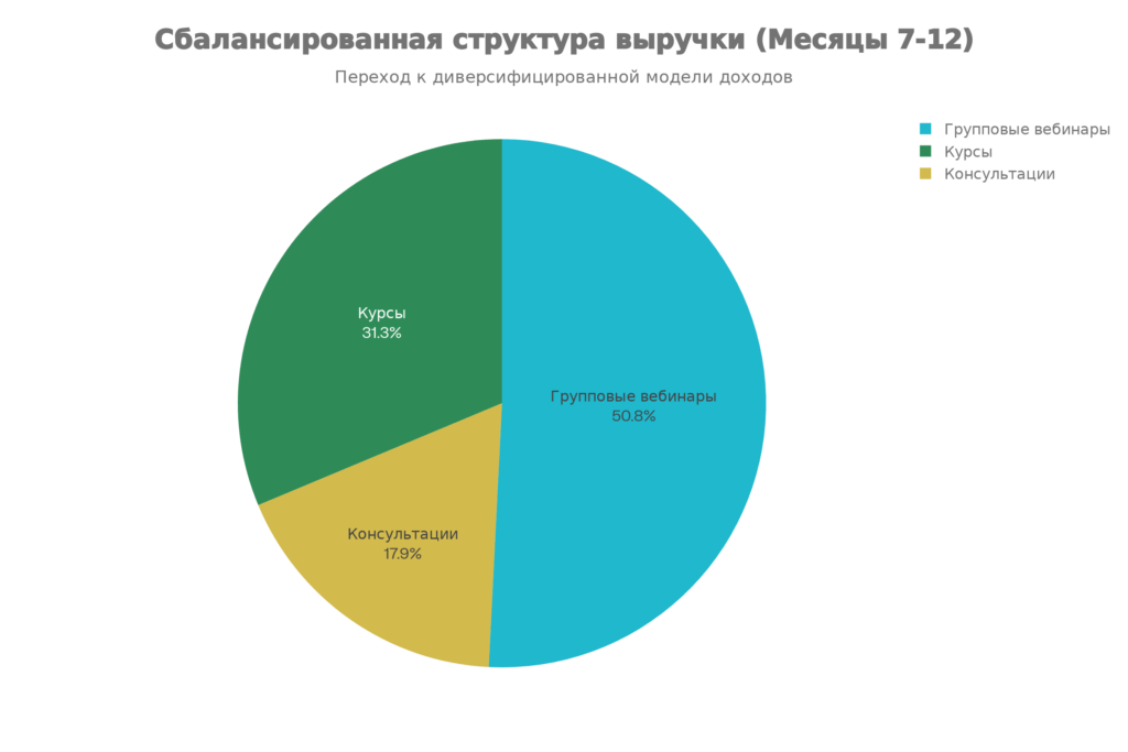 Эволюция структуры выручки: от единственного источника к диверсификированной модели