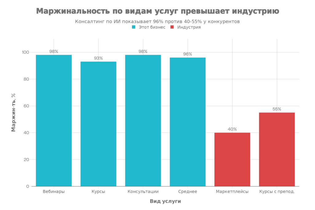 Маржинальность консалтинга по ИИ в сравнении с другими форматами