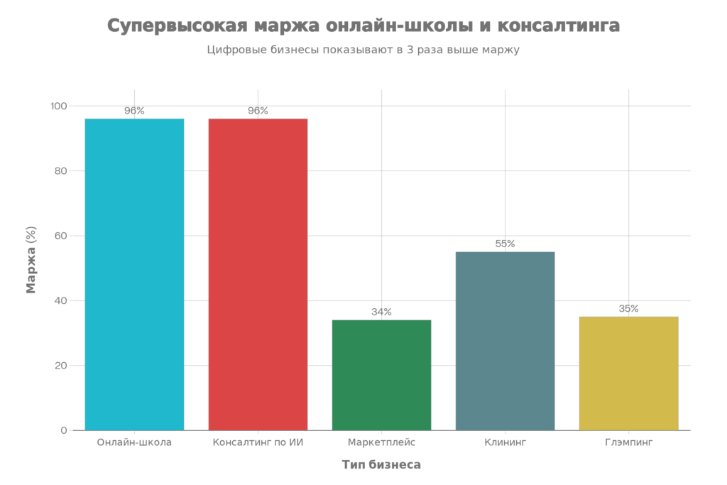 Маржинальность онлайн-школы: 96% - самая высокая среди всех бизнес-идей