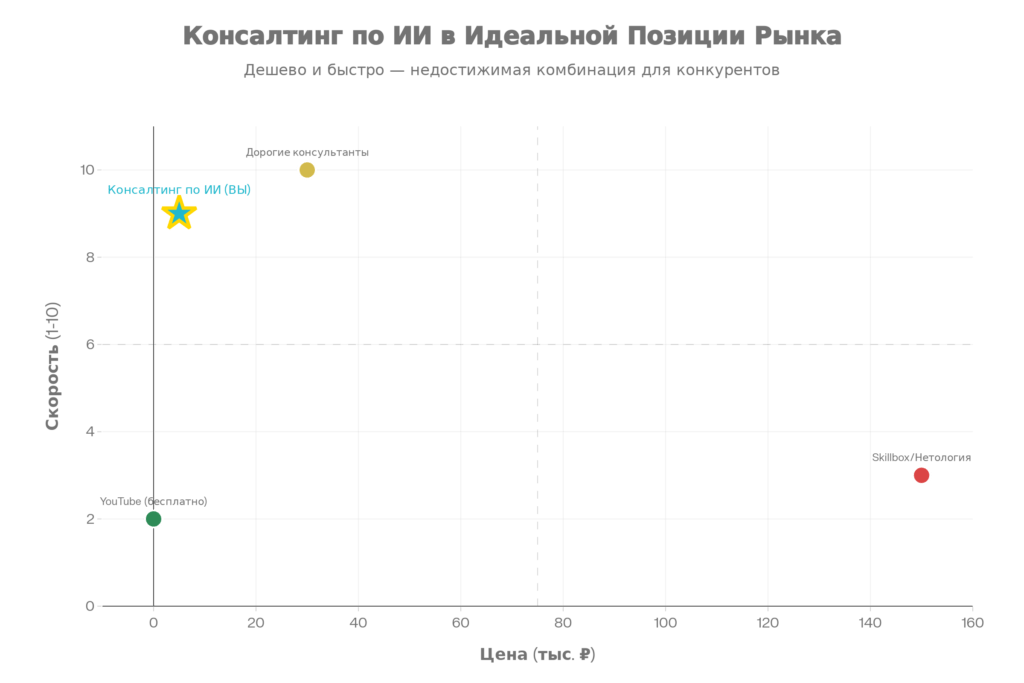 Матрица позиционирования: консалтинг по ИИ в идеальной позиции (дешево + быстро)