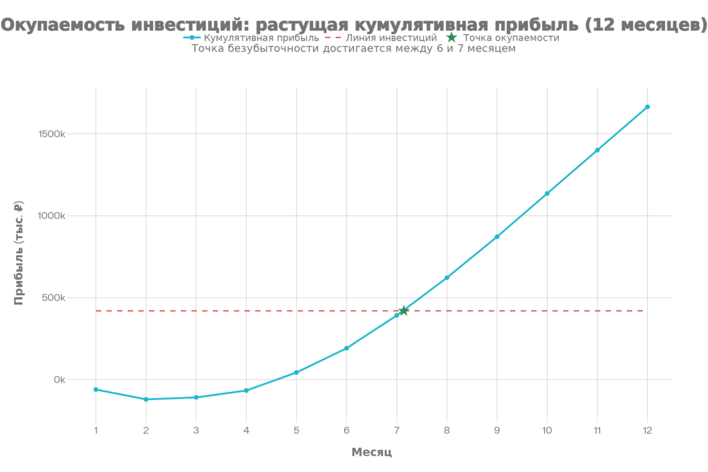 Окупаемость инвестиций (420 тыс): достигается между месяцами 6 и 7