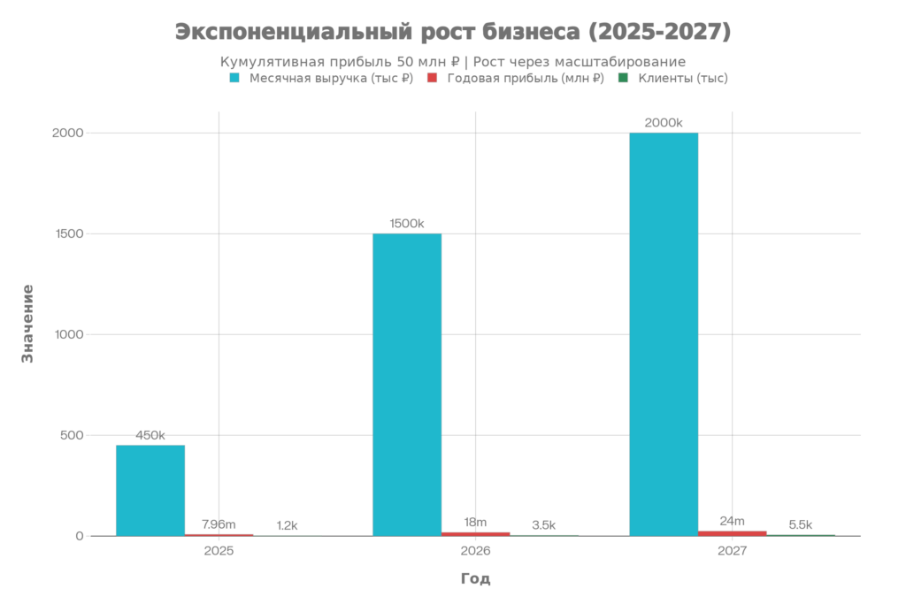 Прогноз развития консалтинга по ИИ на 2025-2027 годы