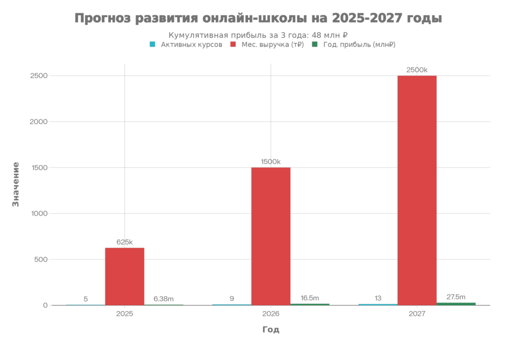 Прогноз развития онлайн-школы на 2025-2027 годы: экспоненциальный рост