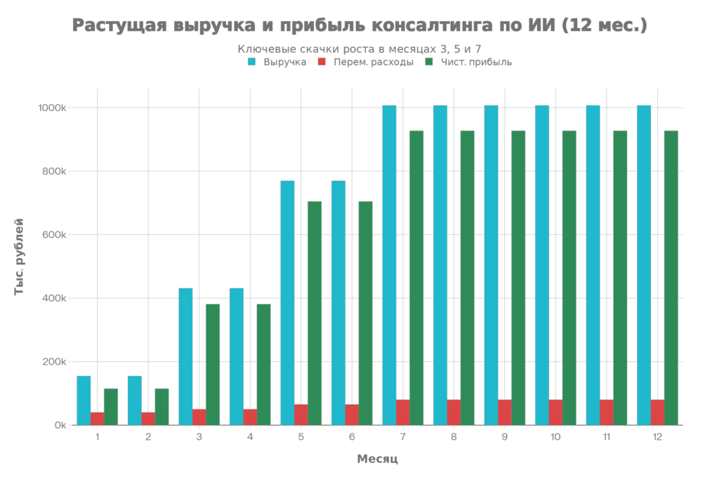 Прогноз выручки и чистой прибыли за 12 месяцев (консалтинг по ИИ)