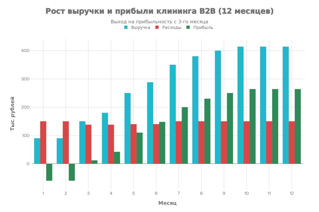 Прогноз выручки, расходов и чистой прибыли за 12 месяцев (клининг B2B)