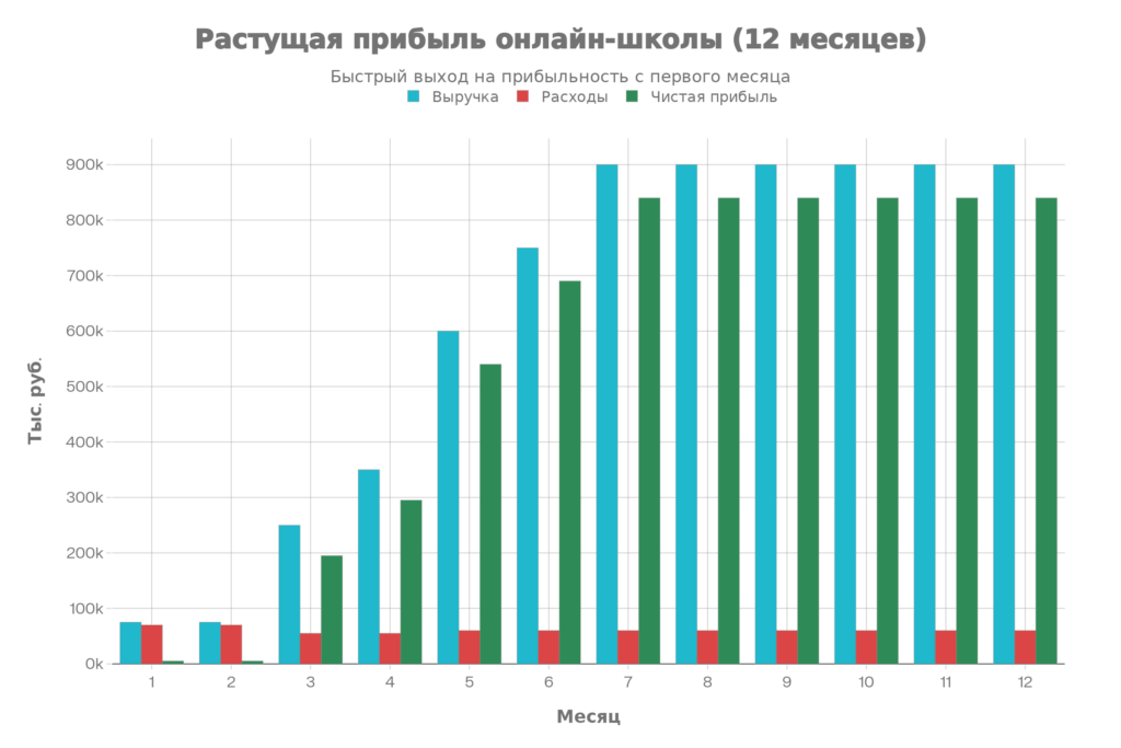 Прогноз выручки, расходов и прибыли за 12 месяцев (онлайн-школа)