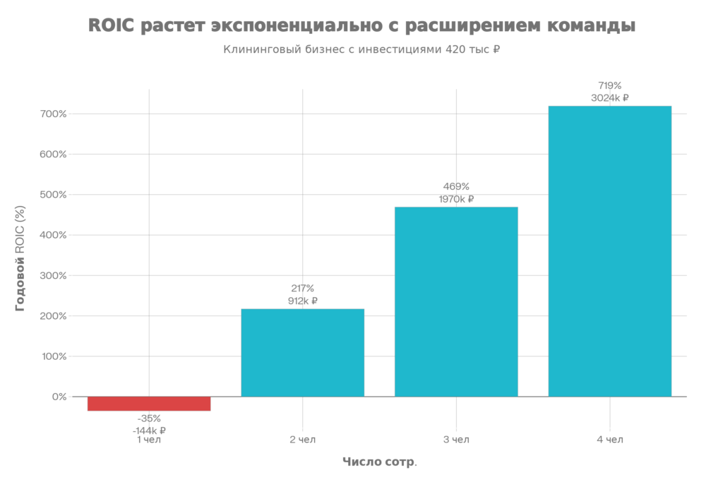 ROI растет экспоненциально с расширением команды: от убытка с 1 человеком до 719% с 4 сотрудниками