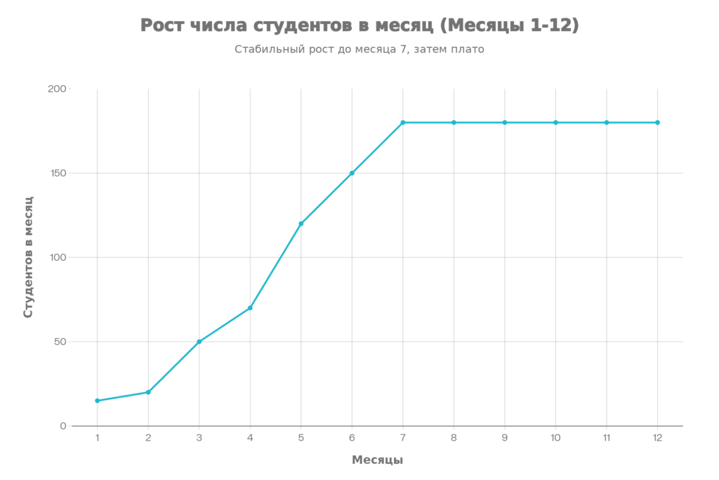 Рост числа курсов и студентов: экспоненциальный рост аудитории