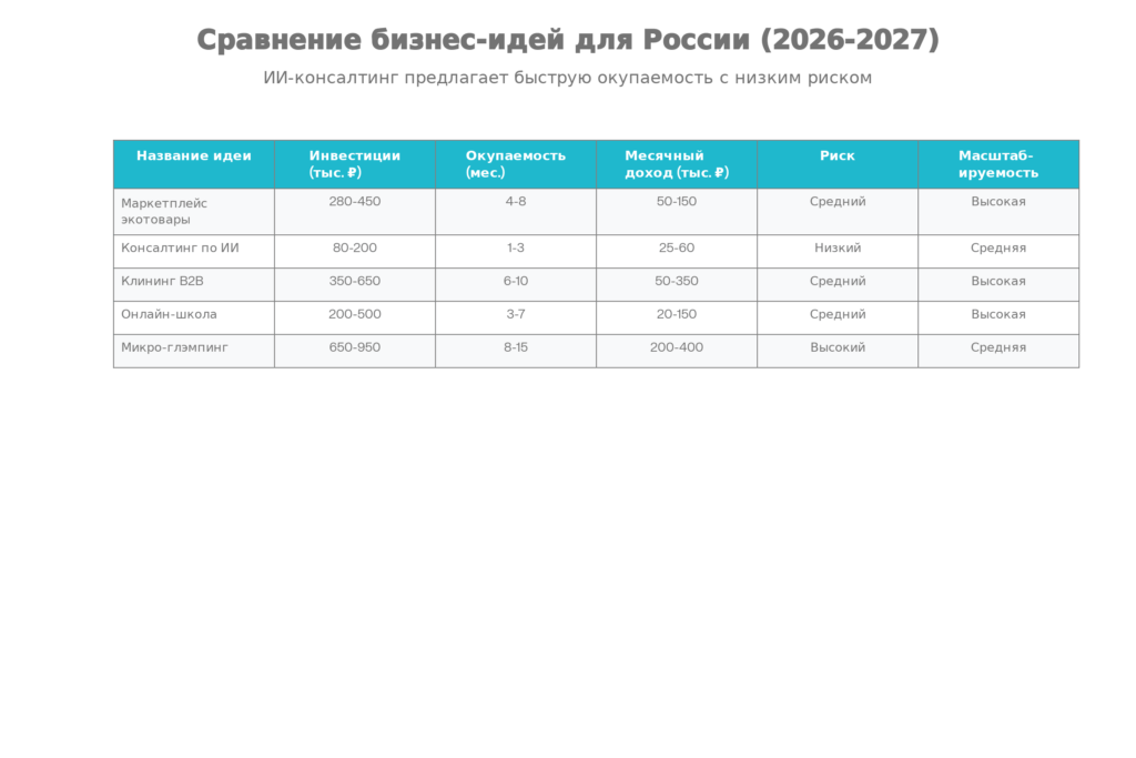 Сравнение пяти идей малого бизнеса в России по ключевым метрикам