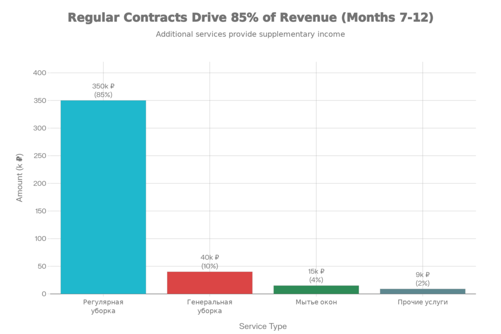 Структура расходов и доходов клининг-сервиса