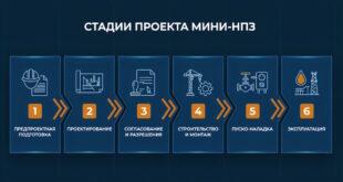 Стадии проекта мини-НПЗ