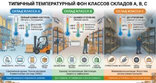 Что значит классы A, B, C