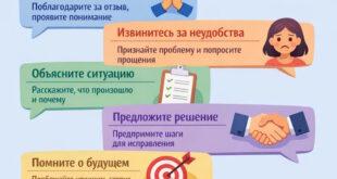 Как ответить на негативный отзыв: 50 готовых примеров