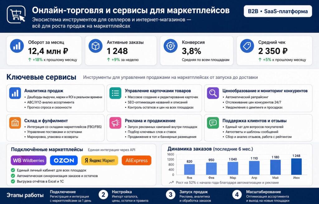 Saas Платформа для маркетплейсов